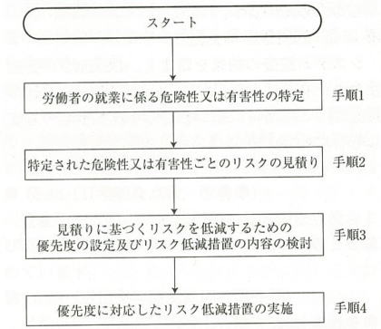 安全情報 リスクアセスメント リスク低減措置の優先順位 阿部技術士 労働安全コンサルタント事務所