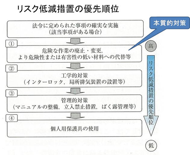 安全情報 リスクアセスメント リスク低減措置の優先順位 阿部技術士 労働安全コンサルタント事務所