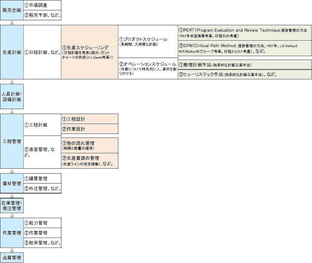 技術情報 生産工学 生産管理 阿部技術士 労働安全コンサルタント事務所